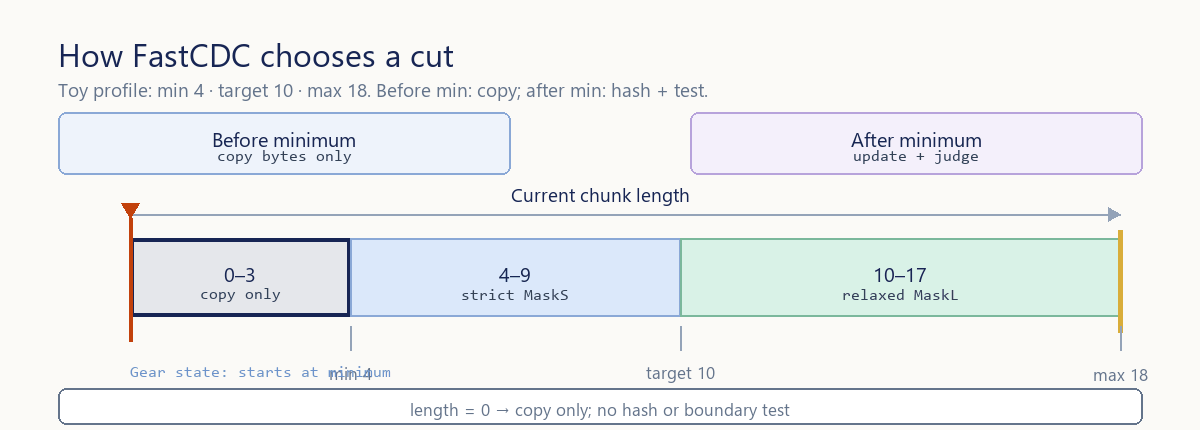 Animated FastCDC policy: before the minimum the scanner copies bytes without hashing or judging, between the minimum and target it uses a strict MaskS, after the target it uses a relaxed MaskL, and at the maximum it emits the chunk if no earlier match appeared.