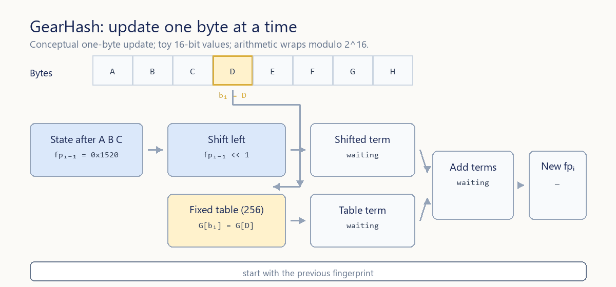 Animated GearHash update: the current byte enters a fixed 256-entry table lookup, the previous fingerprint is shifted, the two terms are added with 16-bit wrapping in this toy example, and a new fingerprint is produced without subtracting an outgoing byte.