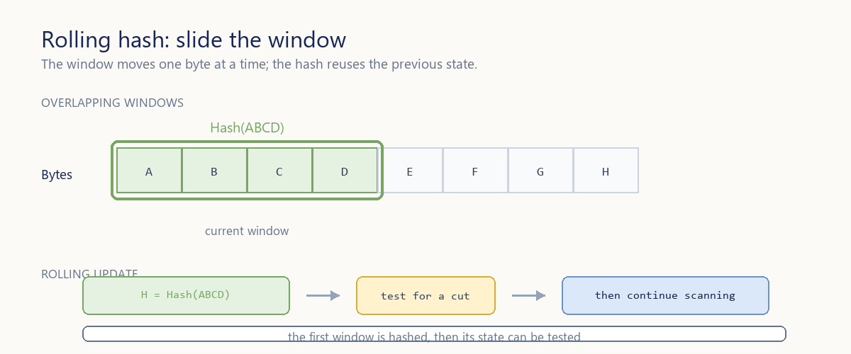 An animation shows a rolling hash sliding a four-byte window from ABCD to BCDE: it removes the outgoing byte, adds the incoming byte, and updates the hash state without re-hashing the whole window.