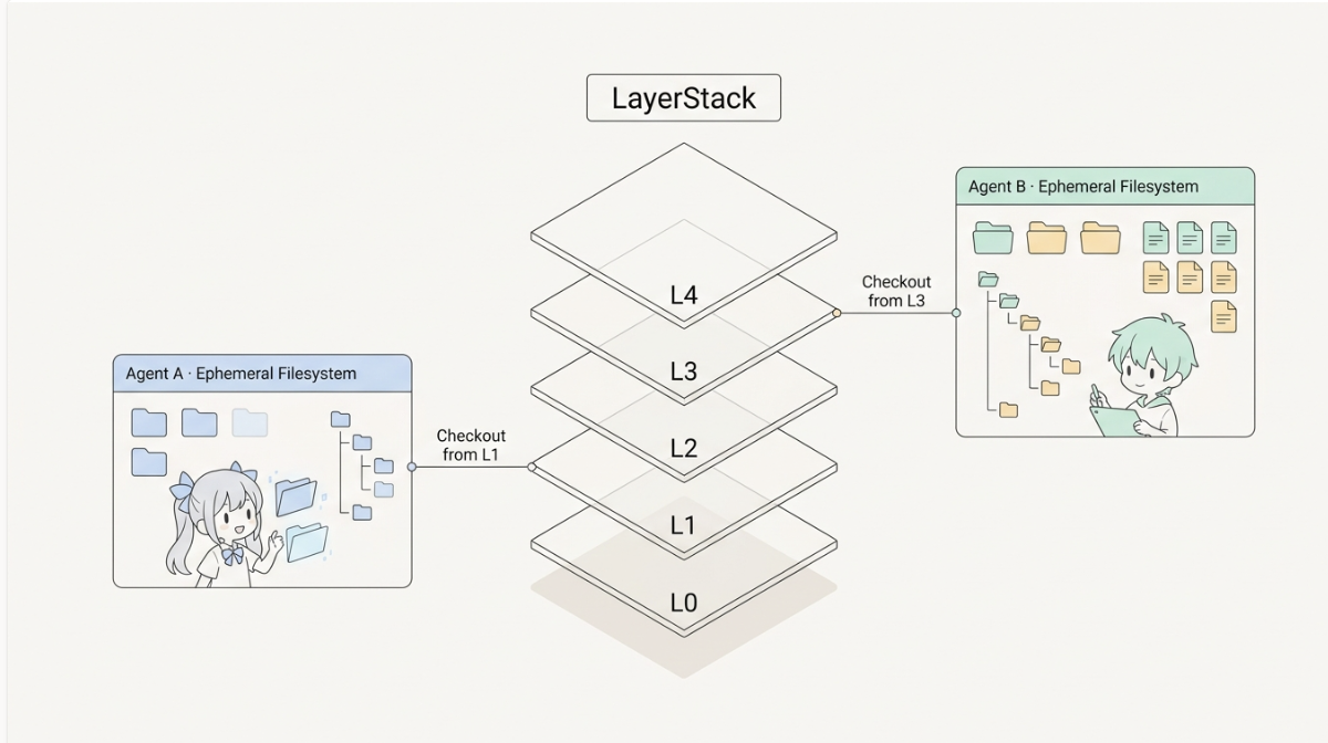 A LayerStack containing layers L0 through L4. Agent A checks out an ephemeral filesystem from L1, while Agent B checks out a separate ephemeral filesystem from L3.